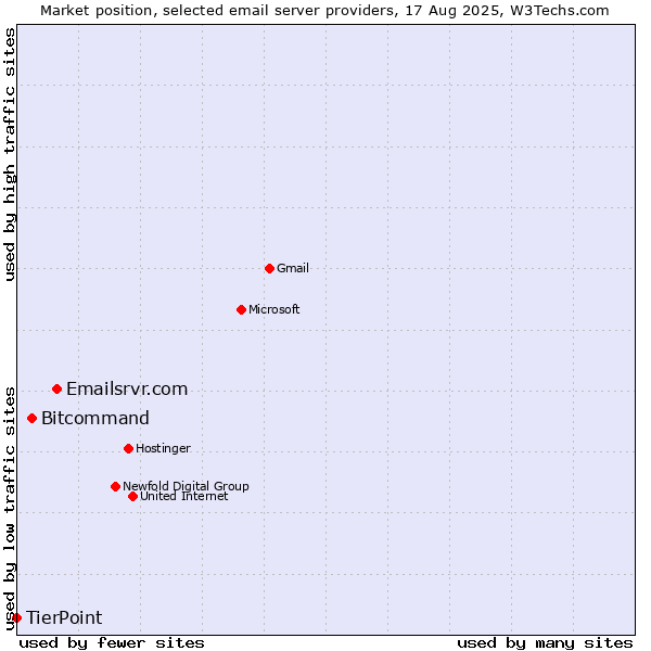 Market position of Emailsrvr.com vs. Bitcommand vs. TierPoint