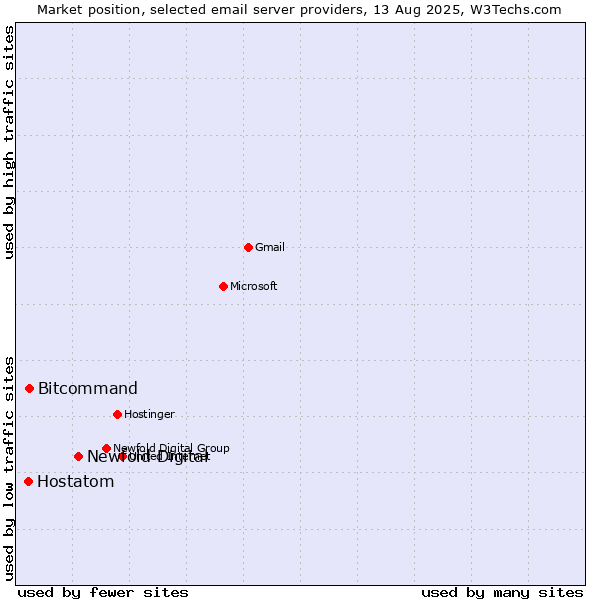 Market position of Newfold Digital vs. Bitcommand vs. Hostatom