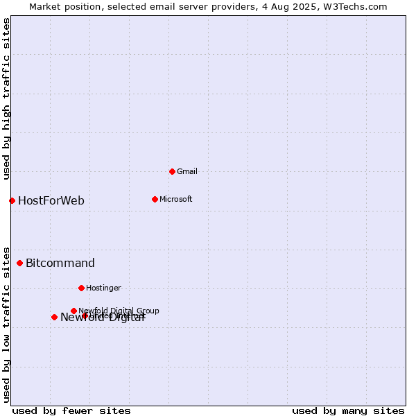 Market position of Newfold Digital vs. Bitcommand vs. HostForWeb