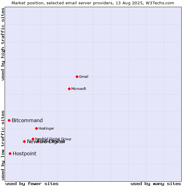 Market position of Newfold Digital vs. Hostpoint vs. Bitcommand