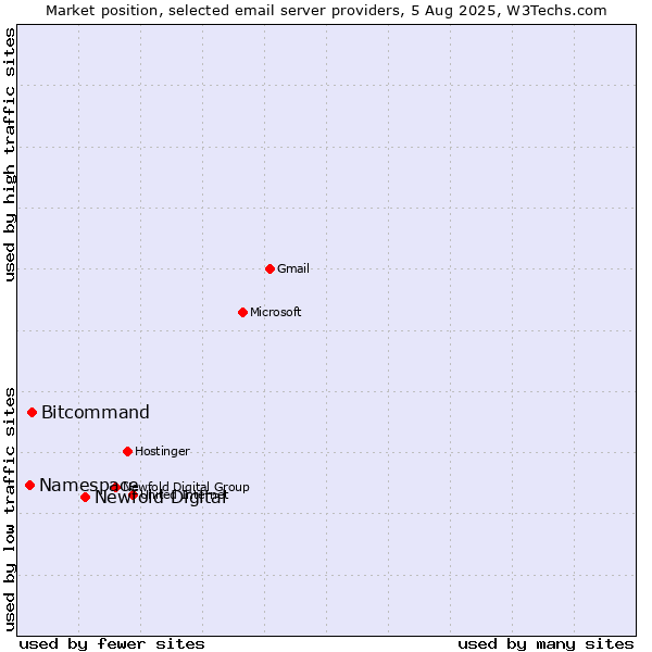 Market position of Newfold Digital vs. Bitcommand vs. Namespace