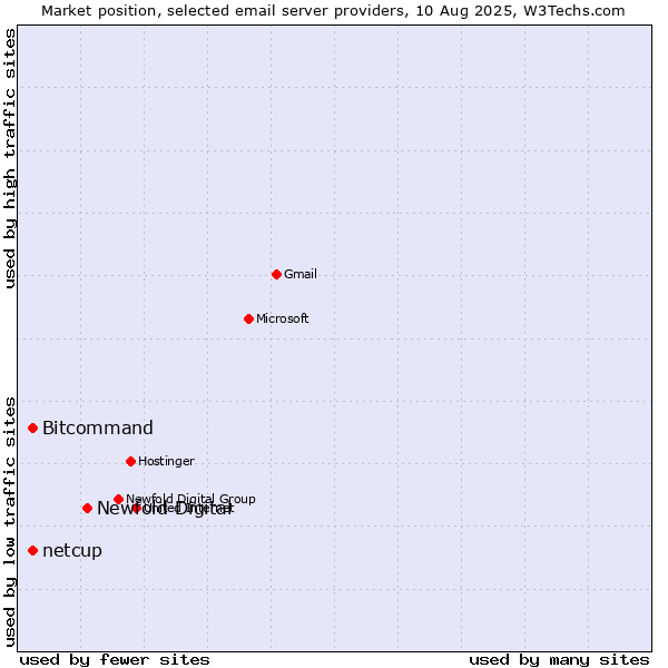 Market position of Newfold Digital vs. Bitcommand vs. netcup