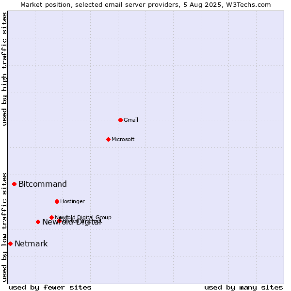 Market position of Newfold Digital vs. Bitcommand vs. Netmark