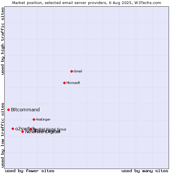 Market position of Newfold Digital vs. o2switch vs. Bitcommand
