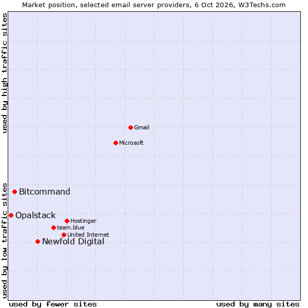 Market position of Newfold Digital vs. Bitcommand vs. Opalstack