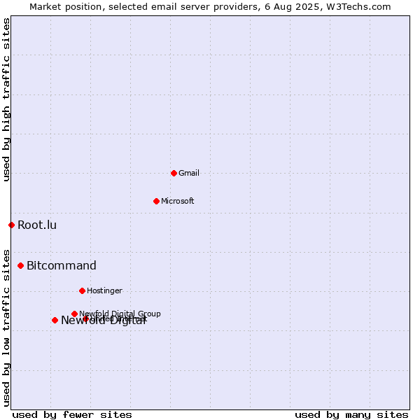 Market position of Newfold Digital vs. Bitcommand vs. Root.lu