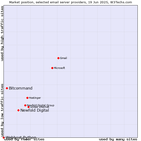 Market position of Newfold Digital vs. Bitcommand vs. Webhost Python