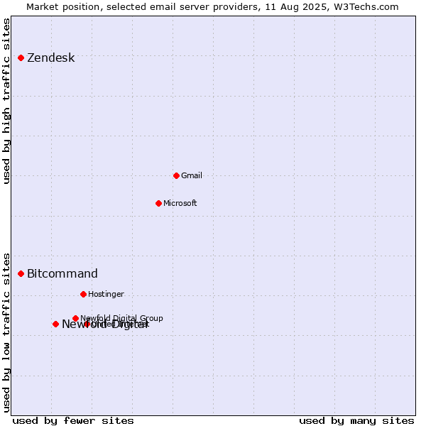 Market position of Newfold Digital vs. Zendesk vs. Bitcommand