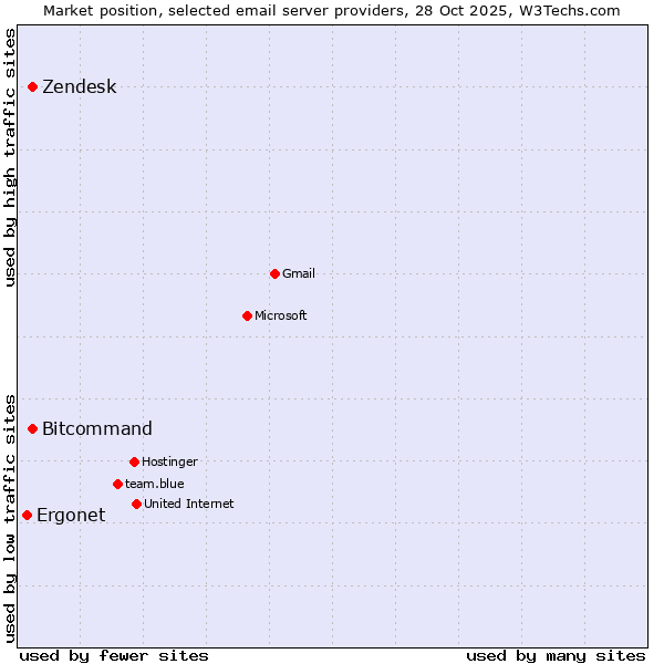 Market position of Zendesk vs. Bitcommand vs. Ergonet