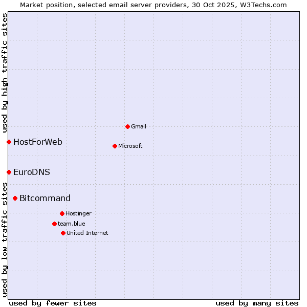 Market position of Bitcommand vs. EuroDNS vs. HostForWeb