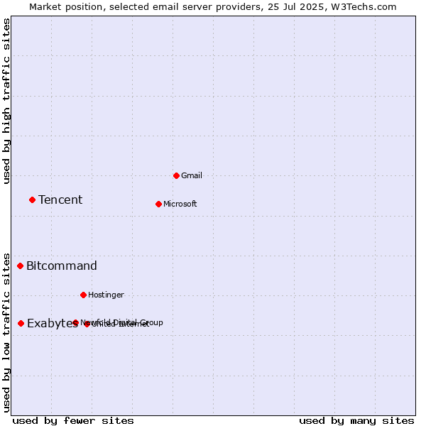 Market position of Tencent vs. Exabytes vs. Bitcommand