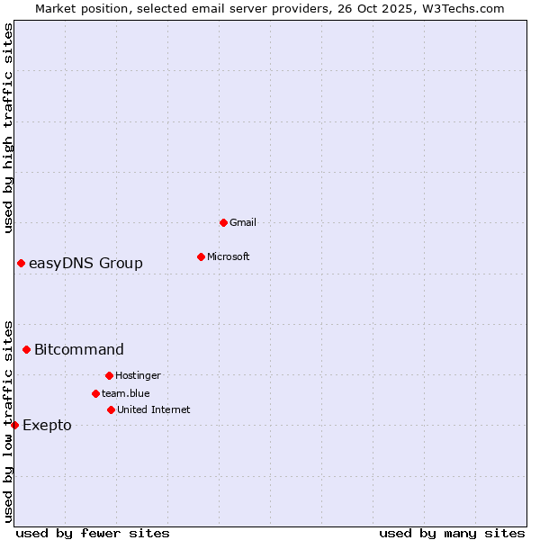 Market position of Bitcommand vs. easyDNS Group vs. Exepto
