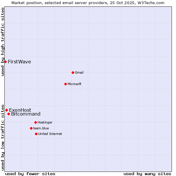 Market position of Bitcommand vs. ExonHost vs. FirstWave