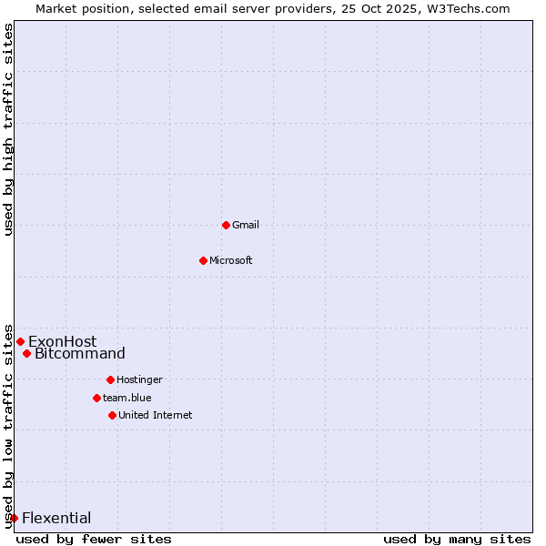Market position of Bitcommand vs. ExonHost vs. Flexential