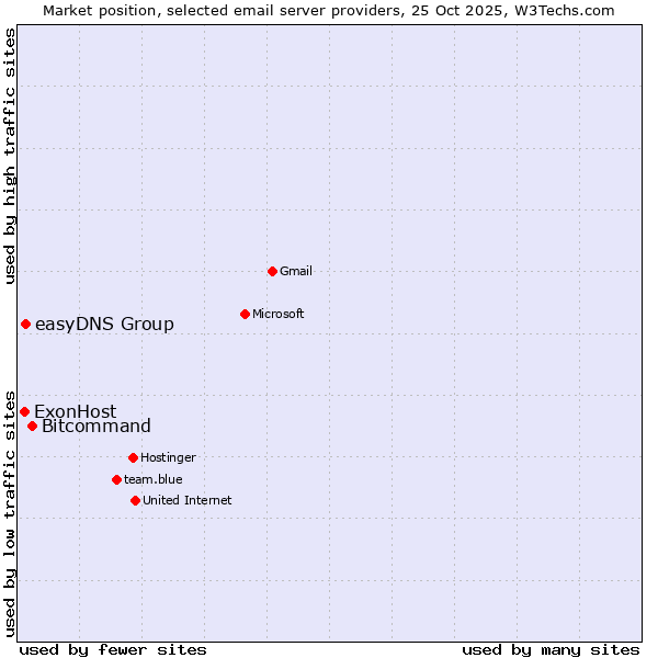 Market position of Bitcommand vs. easyDNS Group vs. ExonHost