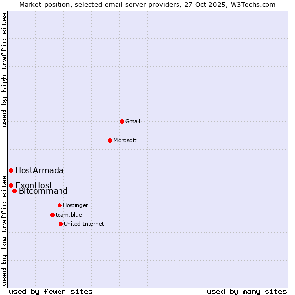 Market position of Bitcommand vs. ExonHost vs. HostArmada