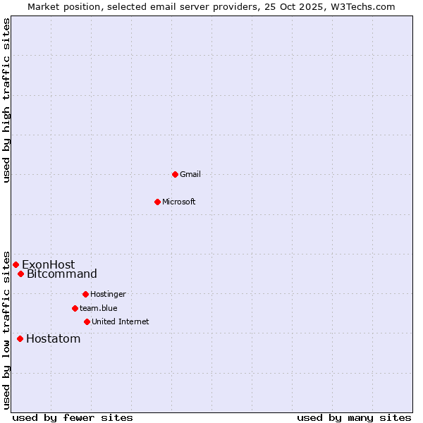 Market position of Bitcommand vs. Hostatom vs. ExonHost