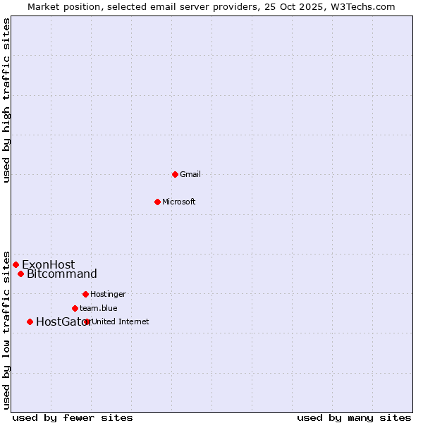 Market position of HostGator vs. Bitcommand vs. ExonHost