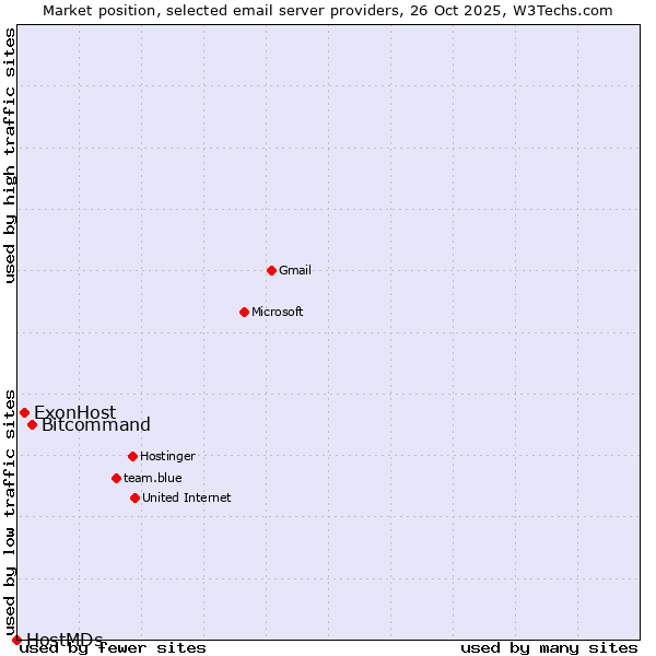 Market position of Bitcommand vs. ExonHost vs. HostMDs