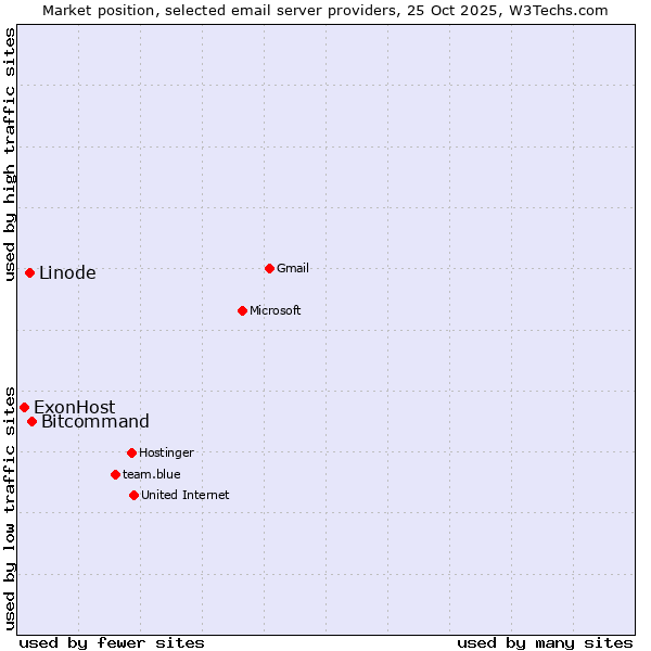 Market position of Bitcommand vs. Linode vs. ExonHost