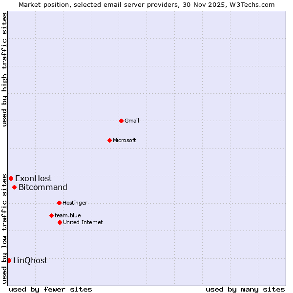 Market position of Bitcommand vs. ExonHost vs. LinQhost
