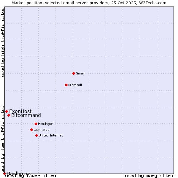 Market position of Bitcommand vs. ExonHost vs. Raidboxes