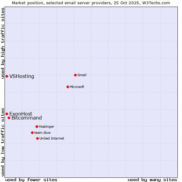 Market position of Bitcommand vs. VSHosting vs. ExonHost