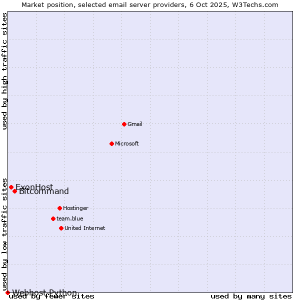 Market position of Bitcommand vs. ExonHost vs. Webhost Python