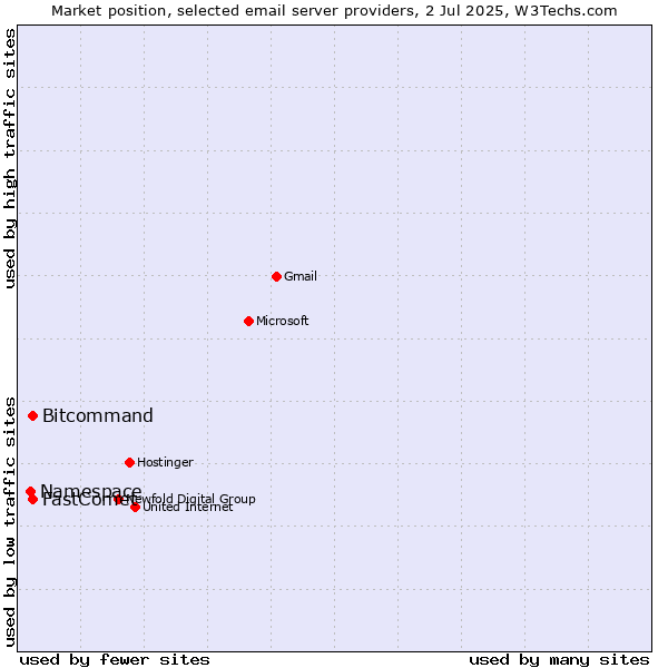 Market position of FastComet vs. Bitcommand vs. Namespace