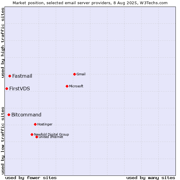 Market position of Fastmail vs. Bitcommand vs. FirstVDS