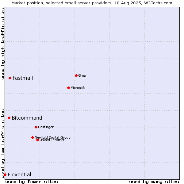 Market position of Fastmail vs. Bitcommand vs. Flexential