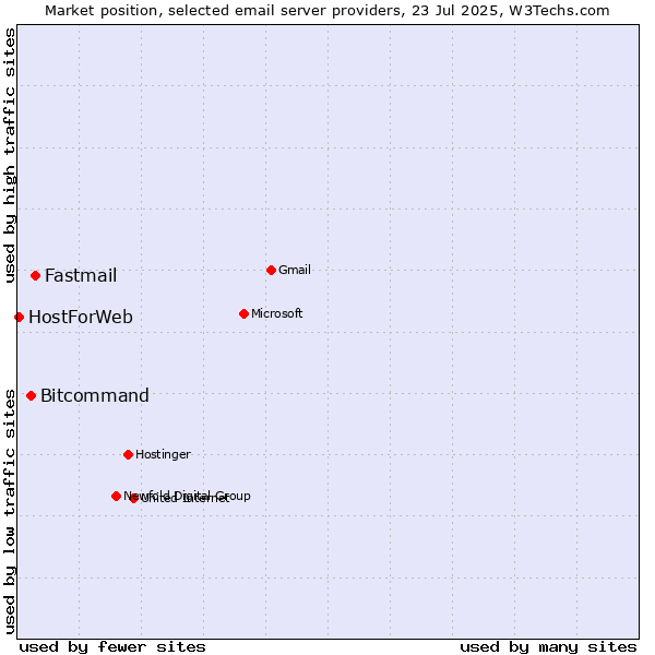 Market position of Fastmail vs. Bitcommand vs. HostForWeb