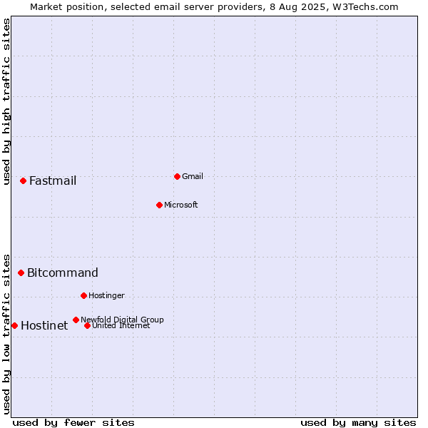 Market position of Fastmail vs. Bitcommand vs. Hostinet