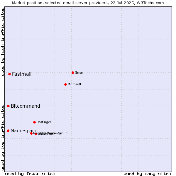 Market position of Fastmail vs. Bitcommand vs. Namespace