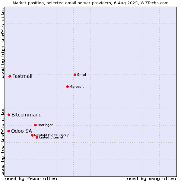 Market position of Fastmail vs. Bitcommand vs. Odoo SA