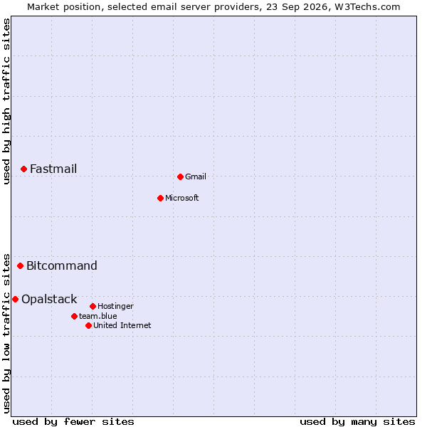 Market position of Fastmail vs. Bitcommand vs. Opalstack