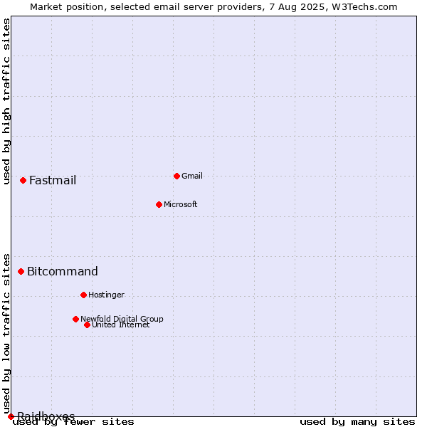 Market position of Fastmail vs. Bitcommand vs. Raidboxes
