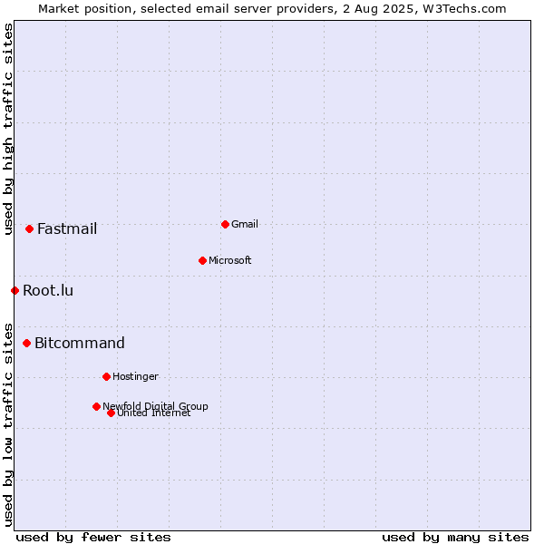 Market position of Fastmail vs. Bitcommand vs. Root.lu
