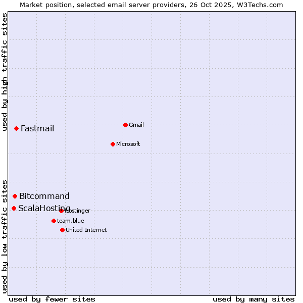 Market position of Fastmail vs. Bitcommand vs. ScalaHosting