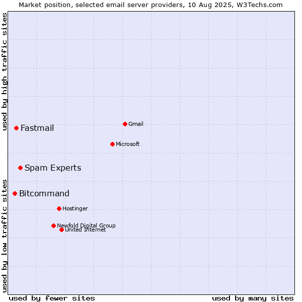 Market position of Spam Experts vs. Fastmail vs. Bitcommand
