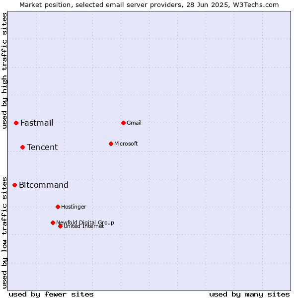 Market position of Tencent vs. Fastmail vs. Bitcommand