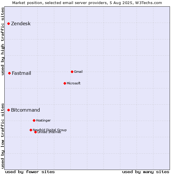 Market position of Fastmail vs. Zendesk vs. Bitcommand