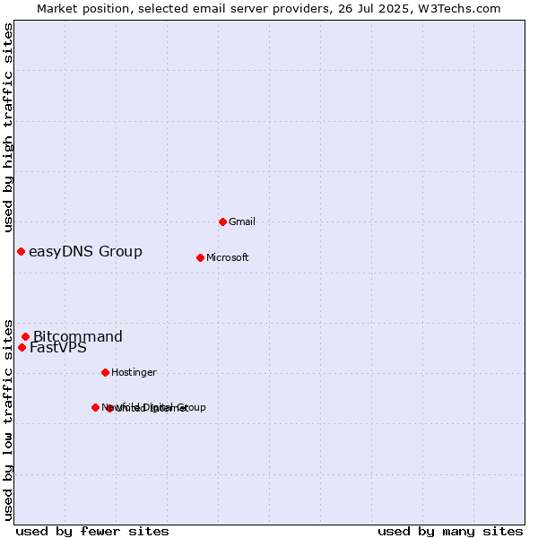 Market position of Bitcommand vs. FastVPS vs. easyDNS Group