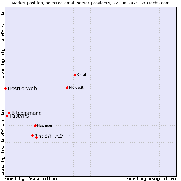 Market position of Bitcommand vs. FastVPS vs. HostForWeb
