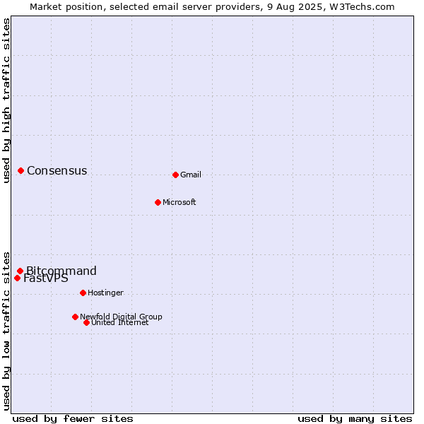 Market position of Consensus vs. Bitcommand vs. FastVPS