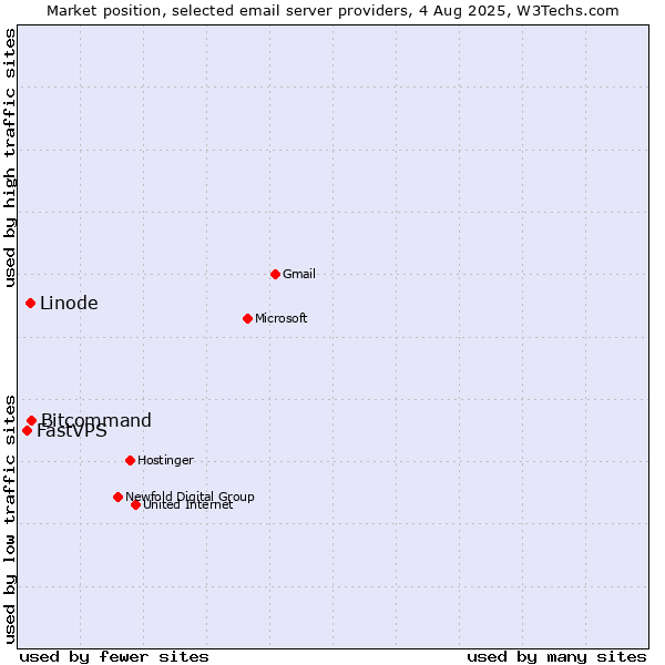 Market position of Bitcommand vs. Linode vs. FastVPS
