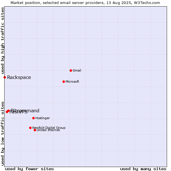 Market position of Bitcommand vs. FastVPS vs. Rackspace