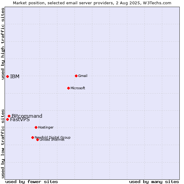 Market position of Bitcommand vs. IBM vs. FastVPS