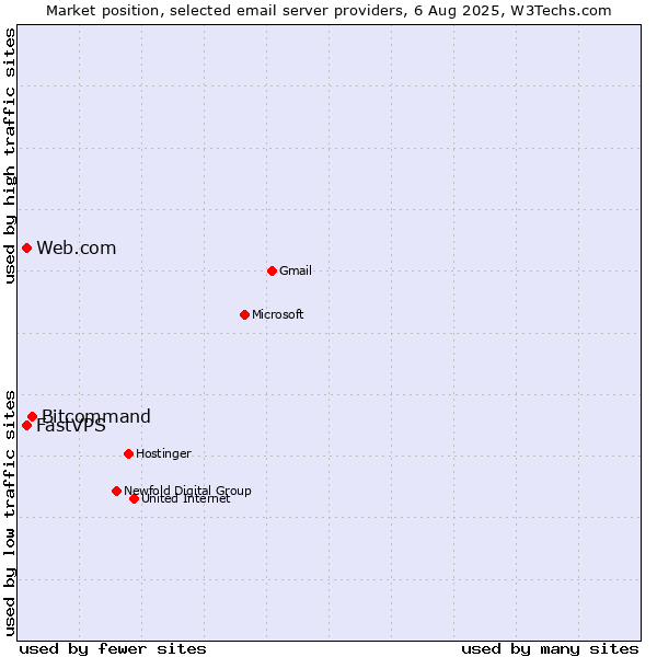 Market position of Bitcommand vs. Web.com vs. FastVPS