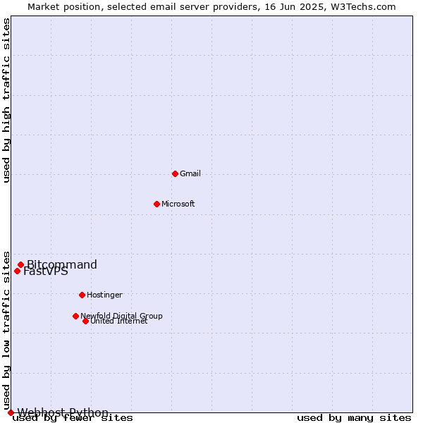 Market position of Bitcommand vs. FastVPS vs. Webhost Python